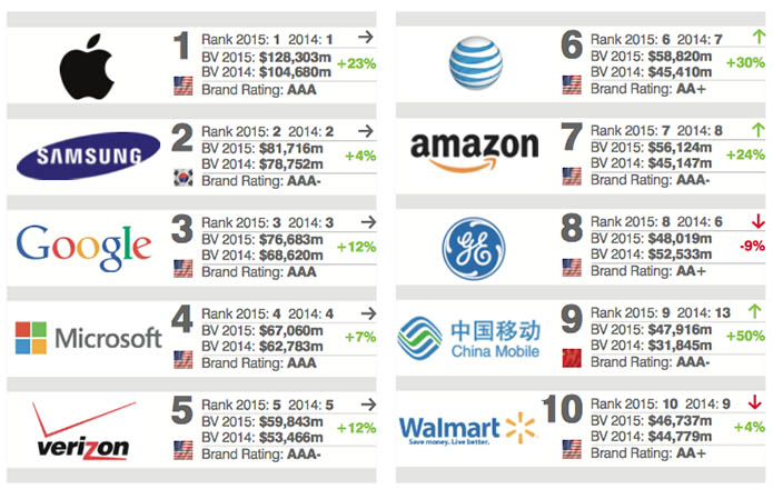 Brand report - most valuable brands 2015